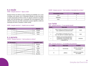 Soluções dos Exercícios
5.2 VISÃO
VISÃO - Soluções exercício 1 - Aguce a visão!
Quando terminar de ordenar as peças coloridas por tonalidade, vire a caixa
e verifique, você mesmo, com a numeração indicada no verso das peças,
se estão posicionadas de forma correta. Se algumas estiverem na posição
errada, será fácil perceber, pois a numeração não será progressiva. Acon-
selhamos, neste caso, que volte a posicionar as peças seguindo a ordem da
numeração, de forma a visualizar a ordem correta.
VISÃO - Soluções exercício 2 - Límpido, turvo ou velado?
N° Recipiente Aspecto
1 Límpido
2 Velado
3 Turvo
5.3 OLFATO
OLFATO - Soluções exercício 1 - Você reconhece os cheiros?
N° Recipiente Conteúdo copos
1 Banana
2 Café
3 Canela
4 Alho
5 Cebola
6 Baunilha
14
OLFATO - Soluções exercício 2 -Você reconhece a intensidade de um cheiro?
Intensidade aroma N° Frasco
Leve 3
Moderada 2
Forte 1
5.4 TATO
TATO - Soluções exercício 1 - É uma questão de pele!
Caixa Descrição Produto
1
Esfera irregular, do tamanho de uma maçã.
Dura, superfície lisa, produzindo atrito
MAÇÃ
2
Forma elíptica, do tamanho de um ovo.
Duro, mas cede com a pressão, áspero, seco
KIWI
3
Cilíndrico, com uma base pontuda ou
arredondada, forma alongada. Dura,
superfície lisa e irregular, com cortes
e asperezas, fria
CENOURA
TATO - Soluções exercício 2 - A consistência dos alimentos
Caixa Descrição Produto
A borrachuda
Bolinha antiestresse
de borracha
B plástica
Bolinha de massinha
de modelar
 