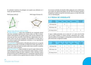 Soluções das Provas
17
As avaliações numéricas do pentágono são aquelas que atribuímos às 3
maçãs que experimentamos.
Perfil Granny Smith (2)				 Perfil Grigia di Torriana (3)
Algumas notas adicionais sobre as 3 maçãs:
• Golden Delicious (1): surgiu como resultado de um cruzamento natural
entre duas variedades originárias dos Estados Unidos, em 1890. Foi desen-
volvida comercialmente nos grandes viveiros Stark, que lhe atribuíram este
nome para que fosse associada à Stark Delicious, naquela época mais con-
hecida. Trata-se de uma das variedades mais difundidas no mundo. Deve o
seu sucesso ao gosto muito equilibrado e aromático, e à sua capacidade de
conservação prolongada.
• Granny Smith (2): foi descoberta e difundida pela primeira vez na segunda
metade do século XVIII, na Austrália, por Maria Ann Smith, quem lhe deu o
nome. É uma maçã com gosto um pouco ácido, muito crocante e suculenta,
pouco doce e pouco aromática.
• Grigia di Torriana (3): antiga variedade de maçã da região italiana do Pie-
monte, deve seu nome à sua casca característica, quase cinzenta, e à homô-
nima localidade de Barge, de onde é originária e onde é cultivada. A época
de florescimento pode ser definida precoce e corresponde à segunda semana
de abril, e a colheita se dá na segunda dezena de outubro. Os frutos têm for-
ma um pouco achatada, de tamanho médio, pedúnculo curto e médio baixo,
casca áspera, de aspecto descuidado, com até 100% de manchas grandes e
ferruginosas.A polpa da maçã tem uma textura grossa, um sabor doce-ácido
e de cor esbranquiçada.
6.2 PROVA DE CHOCOLATE
Tipo de
chocolate
Amargor Doçura Acidez Consistência
Intensidade
do aroma
A. Amargo Novi X
B. Amargo Lindt X X
C. Amargo Domori X X
A seguir a tabela preenchida, com as notas de 1 a 5, assim como foi feito
com as maçãs. A tabela e os valores serviram, obviamente, para a elabo-
ração dos gráficos em pentágono e correspondem aos descritores indicados
pela mesma letra na legenda da tabela.
Tipo de
chocolate
A.
Amargor
B.
Doçura
C.
Acidez
D.
Consistência
E.
Intensidade
do aroma
A. Amargo Novi 4 3 2 3 4
B. Amargo Lindt 4 3 4 2 3
C. Amargo Domori 3 3 2 5 5
0
1
2
3
4
5
A
B
CD
E
0
1
2
3
4
5
A
B
CD
E
 