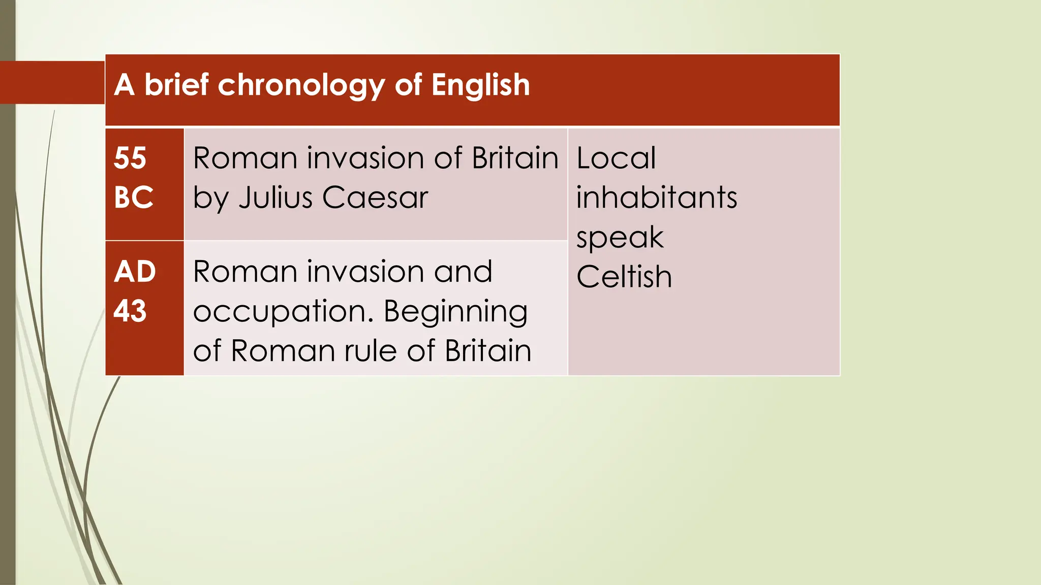 A brief chronology of English
55
BC
Roman invasion of Britain
by Julius Caesar
Local
inhabitants
speak
Celtish
AD
43
Roman invasion and
occupation. Beginning
of Roman rule of Britain
 