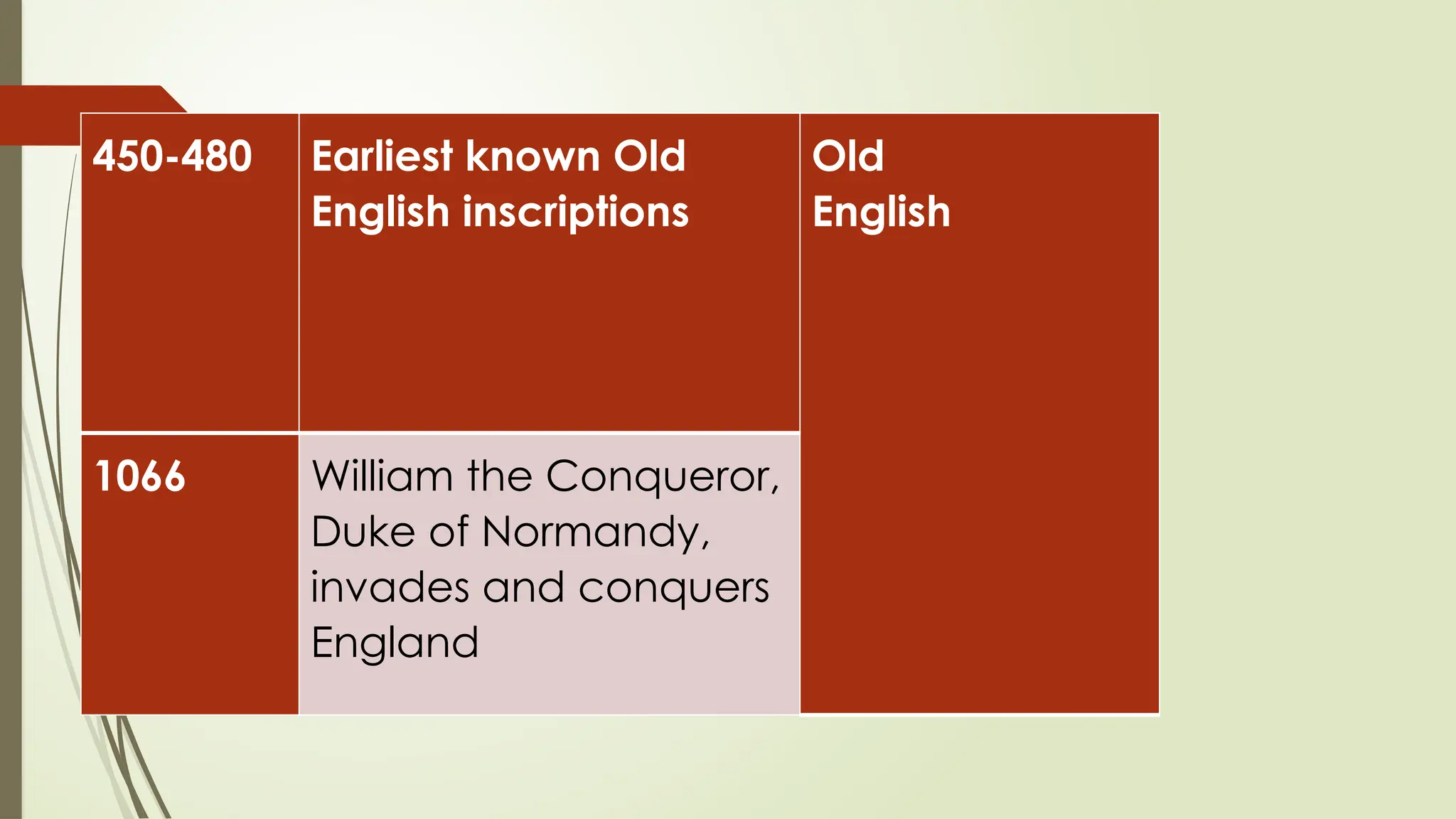 450-480 Earliest known Old
English inscriptions
Old
English
1066 William the Conqueror,
Duke of Normandy,
invades and conquers
England
 