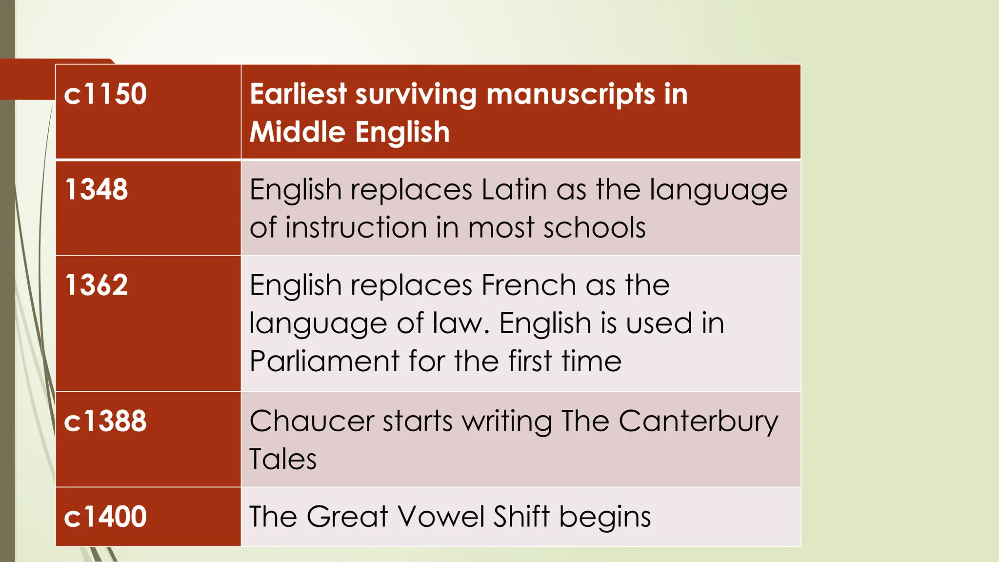 c1150 Earliest surviving manuscripts in
Middle English
1348 English replaces Latin as the language
of instruction in most schools
1362 English replaces French as the
language of law. English is used in
Parliament for the first time
c1388 Chaucer starts writing The Canterbury
Tales
c1400 The Great Vowel Shift begins
 