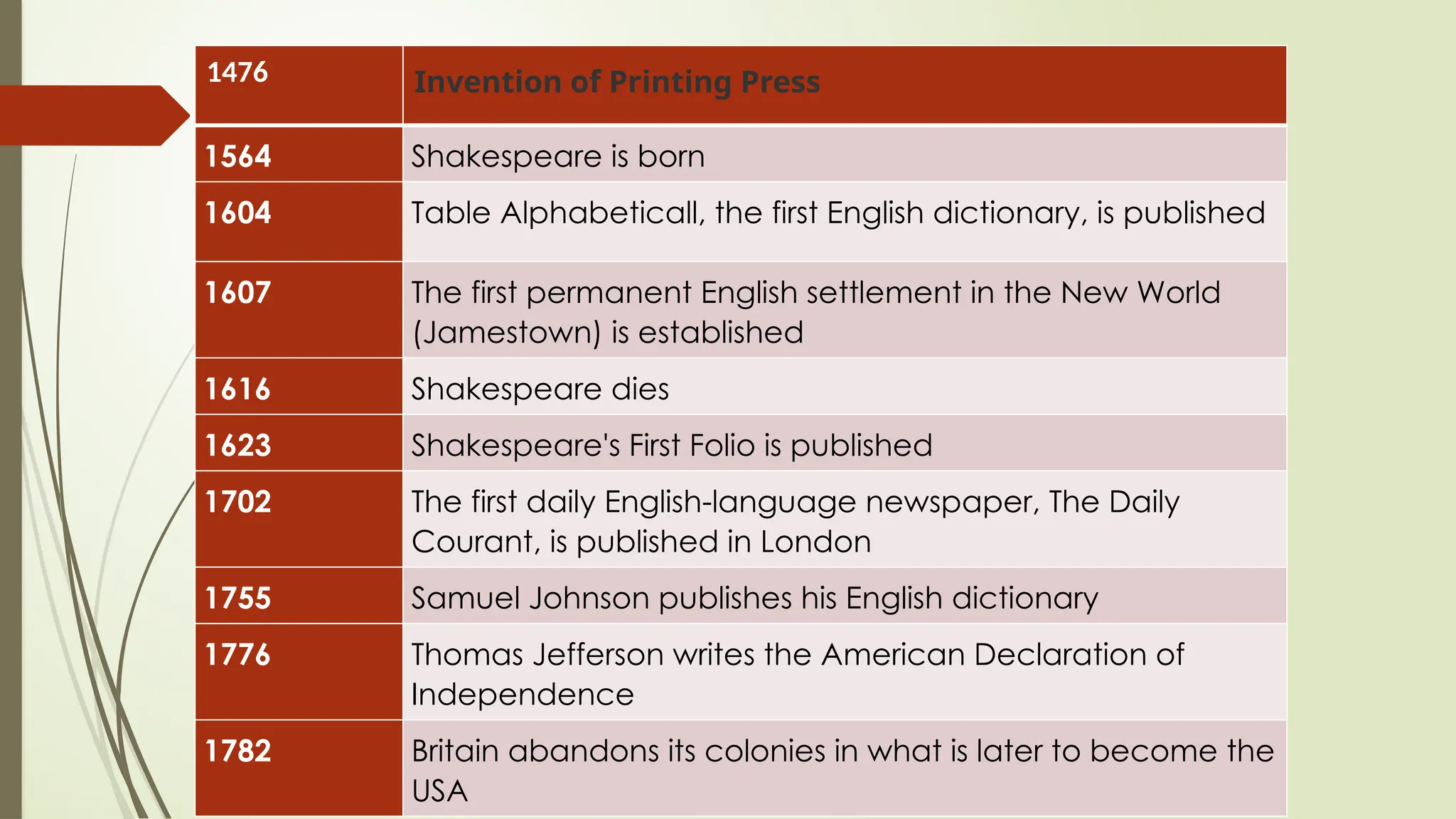 1476 Invention of Printing Press
1564 Shakespeare is born
1604 Table Alphabeticall, the first English dictionary, is published
1607 The first permanent English settlement in the New World
(Jamestown) is established
1616 Shakespeare dies
1623 Shakespeare's First Folio is published
1702 The first daily English-language newspaper, The Daily
Courant, is published in London
1755 Samuel Johnson publishes his English dictionary
1776 Thomas Jefferson writes the American Declaration of
Independence
1782 Britain abandons its colonies in what is later to become the
USA
 