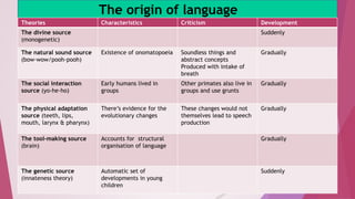 The origin of language 
Theories Characteristics Criticism Development 
The divine source 
Suddenly 
(monogenetic) 
The natural sound source 
(bow-wow/pooh-pooh) 
Existence of onomatopoeia Soundless things and 
abstract concepts 
Produced with intake of 
breath 
Gradually 
The social interaction 
source (yo-he-ho) 
Early humans lived in 
groups 
Other primates also live in 
groups and use grunts 
Gradually 
The physical adaptation 
source (teeth, lips, 
mouth, larynx & pharynx) 
There’s evidence for the 
evolutionary changes 
These changes would not 
themselves lead to speech 
production 
Gradually 
The tool-making source 
(brain) 
Accounts for structural 
organisation of language 
Gradually 
The genetic source 
(innateness theory) 
Automatic set of 
developments in young 
children 
Suddenly 
 