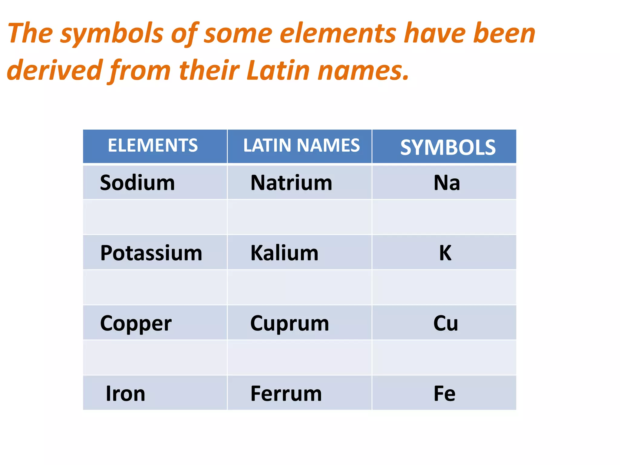 Origin of names of elements ppt