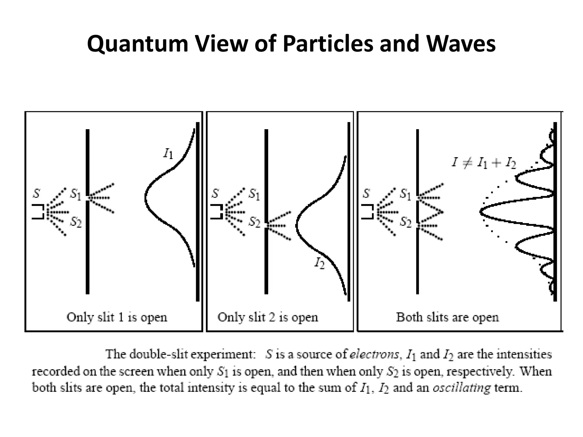 Quantum View of Particles and Waves
 