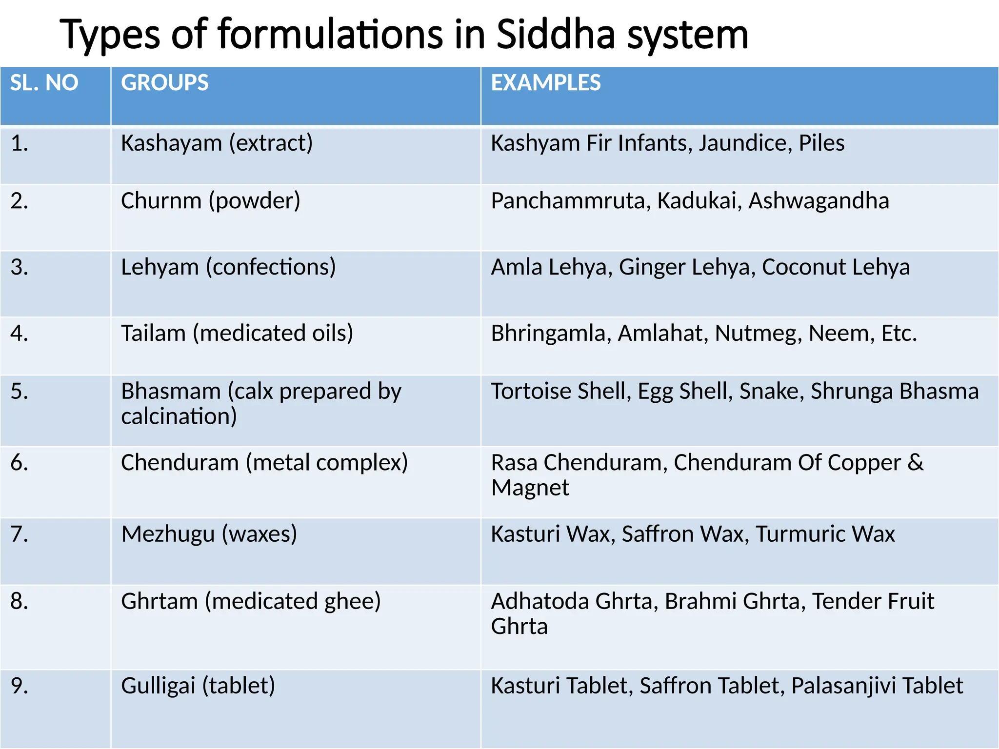 20
Types of formulations in Siddha system
SL. NO GROUPS EXAMPLES
1. Kashayam (extract) Kashyam Fir Infants, Jaundice, Piles
2. Churnm (powder) Panchammruta, Kadukai, Ashwagandha
3. Lehyam (confections) Amla Lehya, Ginger Lehya, Coconut Lehya
4. Tailam (medicated oils) Bhringamla, Amlahat, Nutmeg, Neem, Etc.
5. Bhasmam (calx prepared by
calcination)
Tortoise Shell, Egg Shell, Snake, Shrunga Bhasma
6. Chenduram (metal complex) Rasa Chenduram, Chenduram Of Copper &
Magnet
7. Mezhugu (waxes) Kasturi Wax, Saffron Wax, Turmuric Wax
8. Ghrtam (medicated ghee) Adhatoda Ghrta, Brahmi Ghrta, Tender Fruit
Ghrta
9. Gulligai (tablet) Kasturi Tablet, Saffron Tablet, Palasanjivi Tablet
 