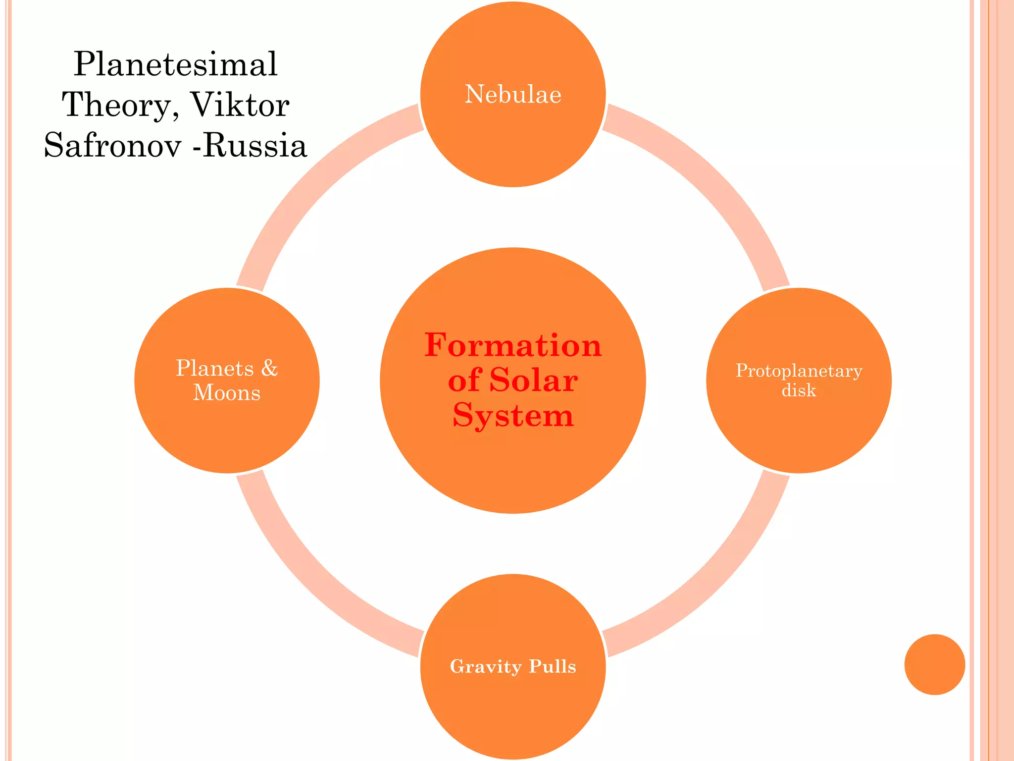 Formation
of Solar
System
Nebulae
Protoplanetary
disk
Gravity Pulls
Planets &
Moons
Planetesimal
Theory, Viktor
Safronov -Russia
 