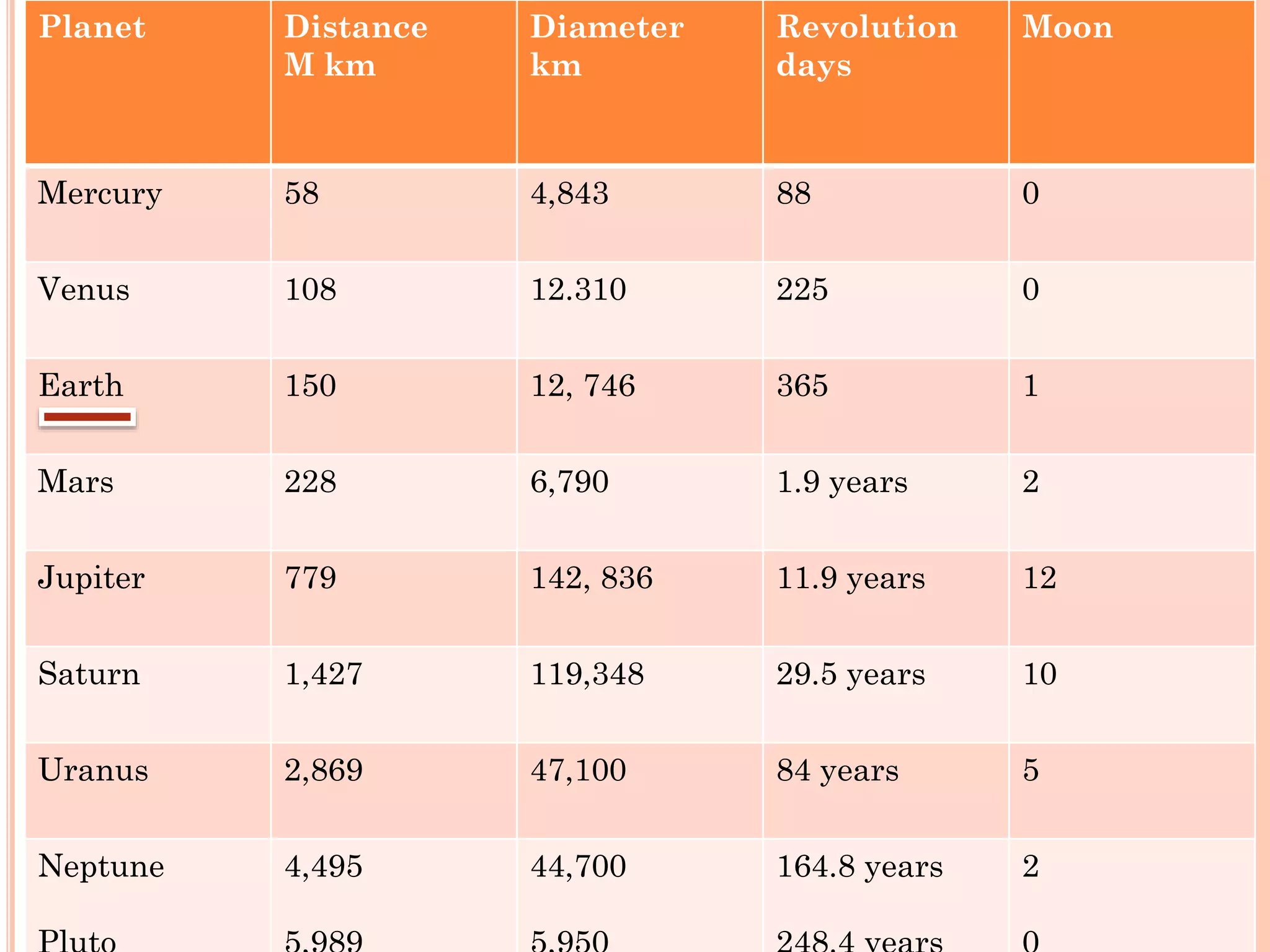 Planet Distance
M km
Diameter
km
Revolution
days
Moon
Mercury 58 4,843 88 0
Venus 108 12.310 225 0
Earth 150 12, 746 365 1
Mars 228 6,790 1.9 years 2
Jupiter 779 142, 836 11.9 years 12
Saturn 1,427 119,348 29.5 years 10
Uranus 2,869 47,100 84 years 5
Neptune 4,495 44,700 164.8 years 2
 