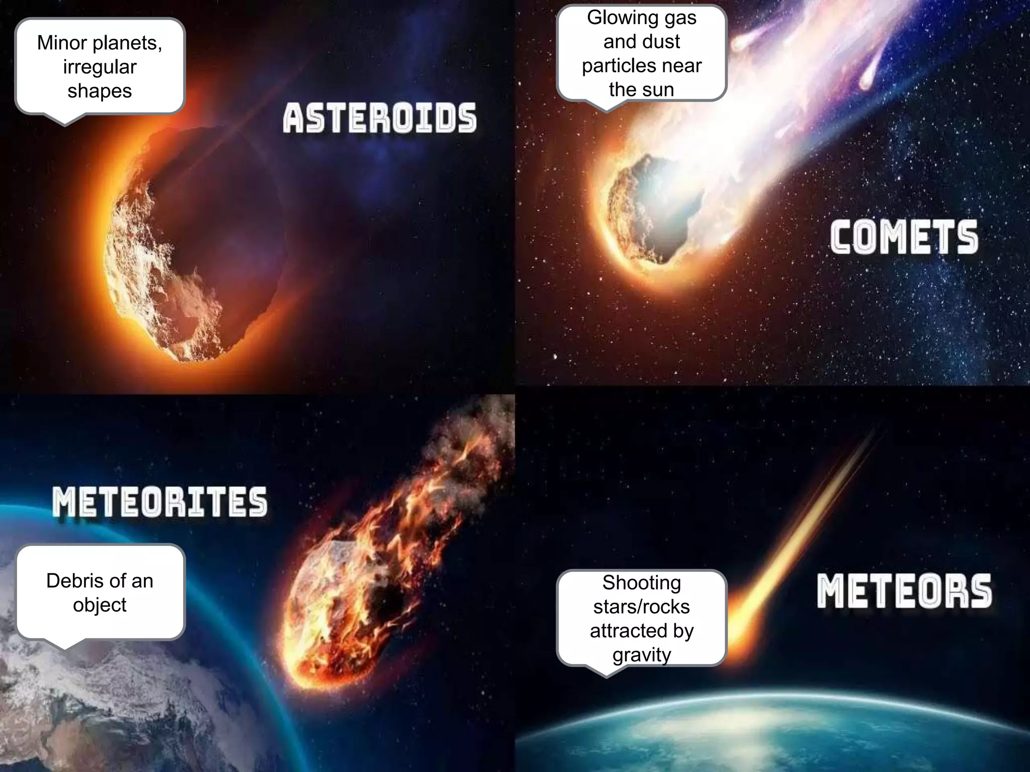 Minor planets,
irregular
shapes
Shooting
stars/rocks
attracted by
gravity
Debris of an
object
Glowing gas
and dust
particles near
the sun
 