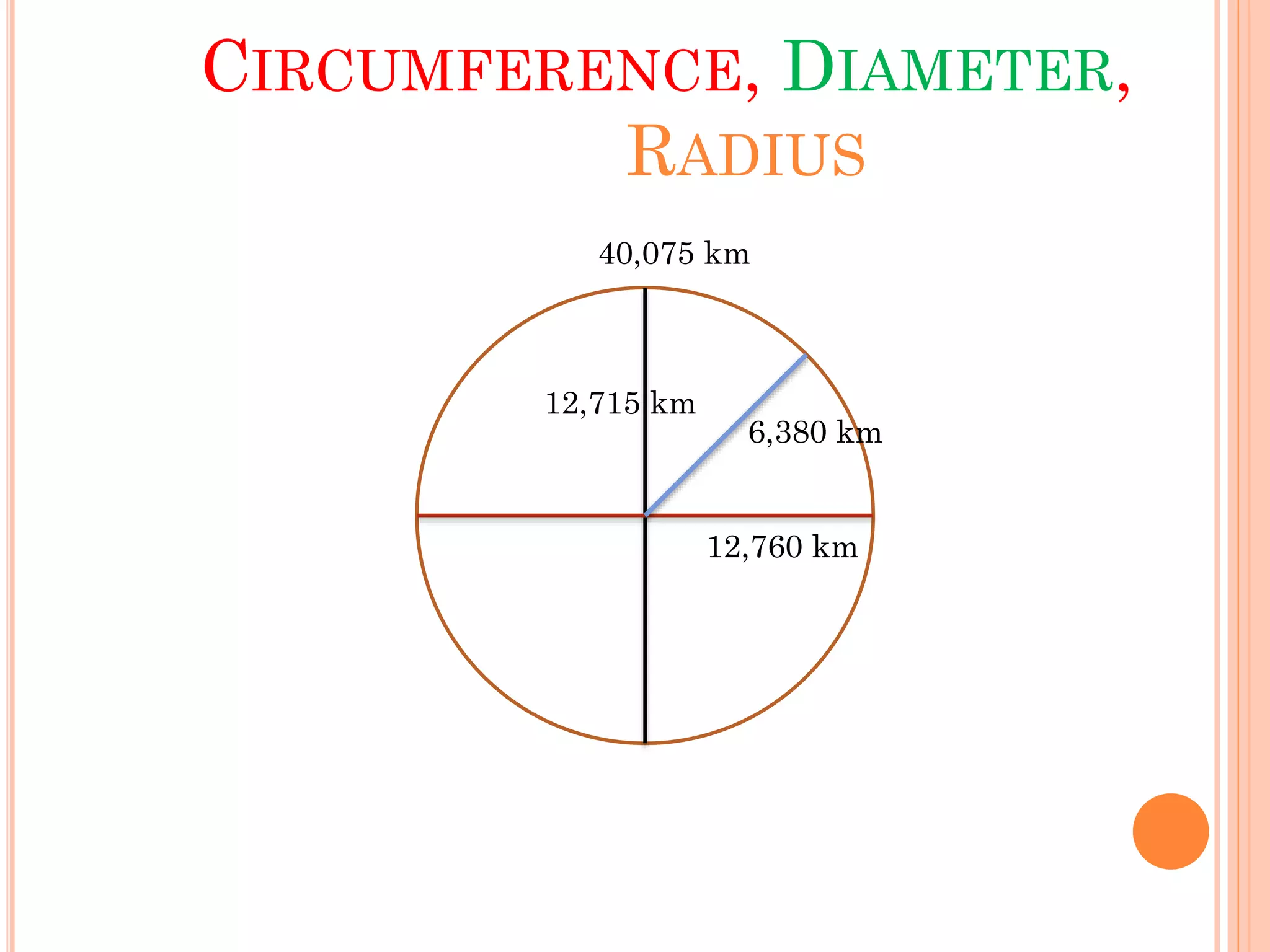 CIRCUMFERENCE, DIAMETER,
RADIUS
40,075 km
12,760 km
6,380 km
12,715 km
 