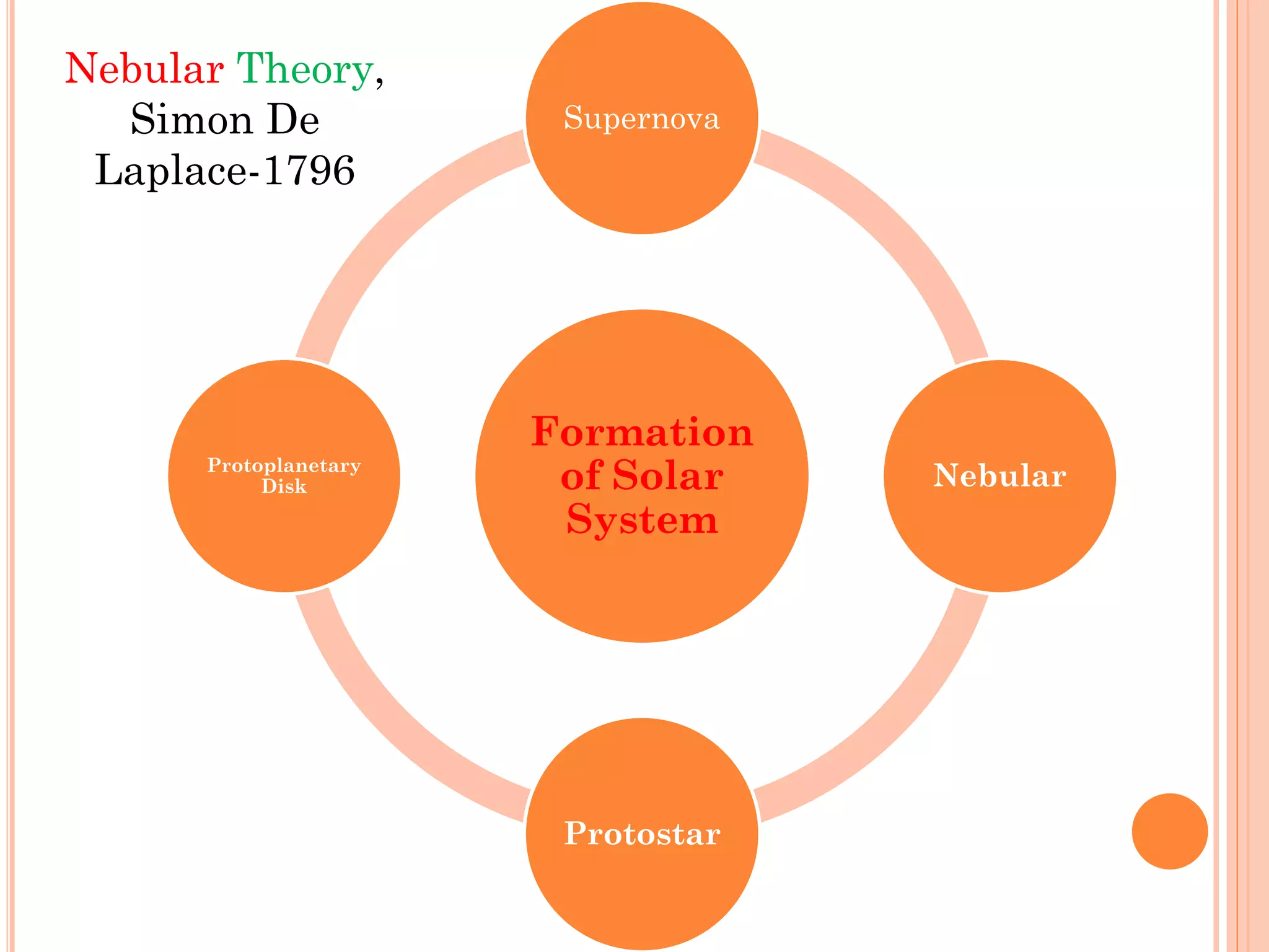 Formation
of Solar
System
Supernova
Nebular
Protostar
Protoplanetary
Disk
Nebular Theory,
Simon De
Laplace-1796
 