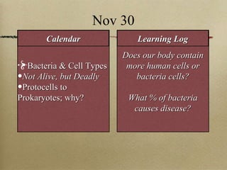 Nov 30 Bacteria & Cell Types Not Alive, but Deadly Protocells to Prokaryotes; why? Does our body contain more human cells or bacteria cells? What % of bacteria causes disease? Calendar Learning Log 