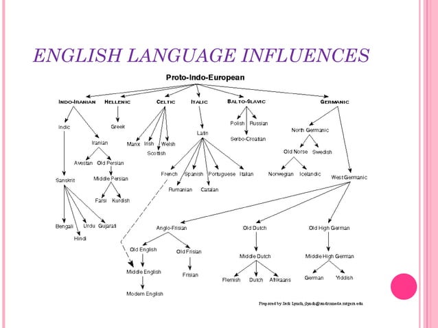 THE ORIGINS OF THE ENGLISH LANGUAGE