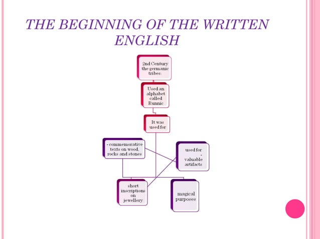 THE ORIGINS OF THE ENGLISH LANGUAGE