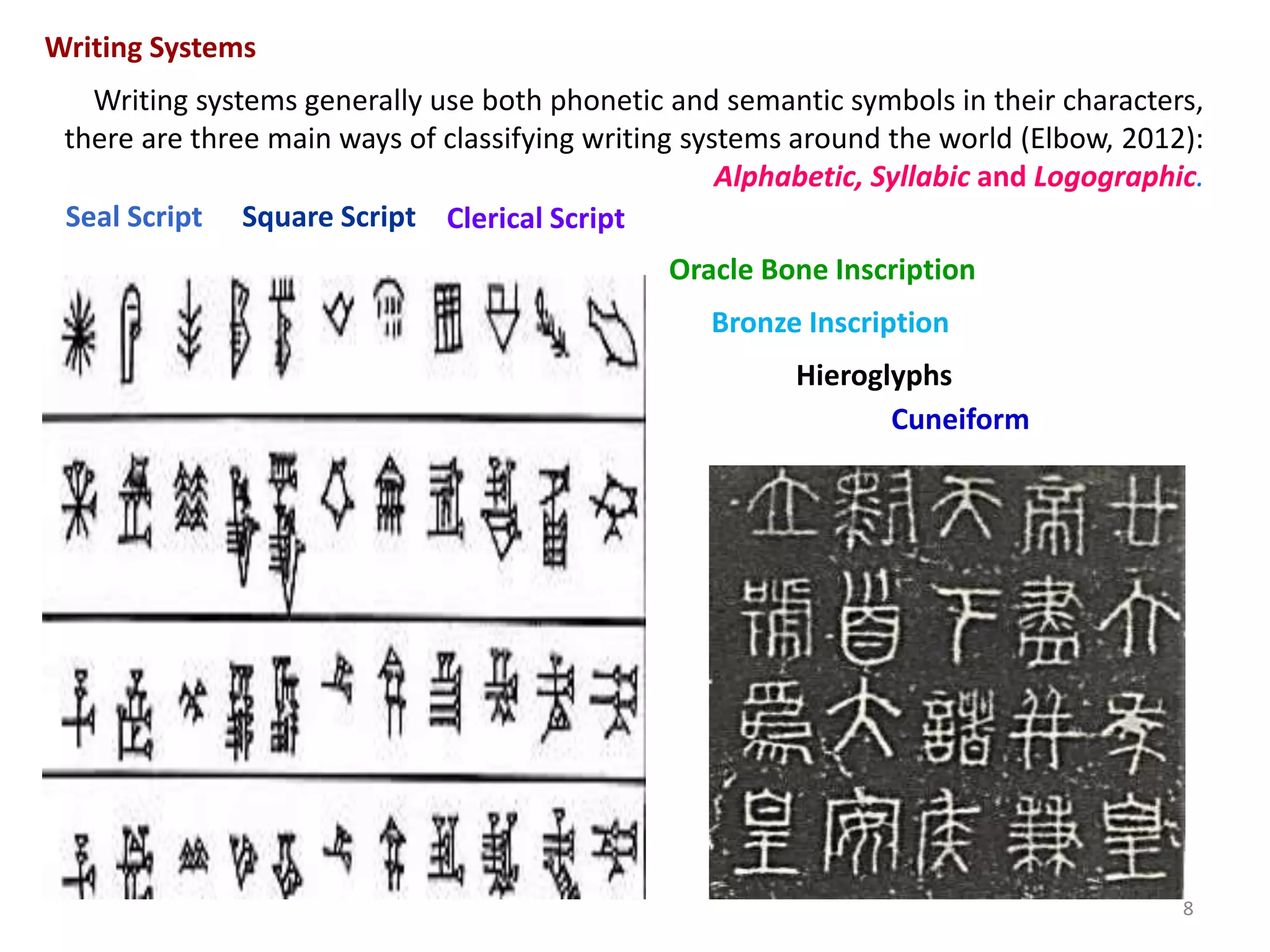 8
Writing systems generally use both phonetic and semantic symbols in their characters,
there are three main ways of classifying writing systems around the world (Elbow, 2012):
Alphabetic, Syllabic and Logographic.
Cuneiform
Oracle Bone Inscription
Bronze Inscription
Seal Script Clerical ScriptSquare Script
Hieroglyphs
Writing Systems
 
