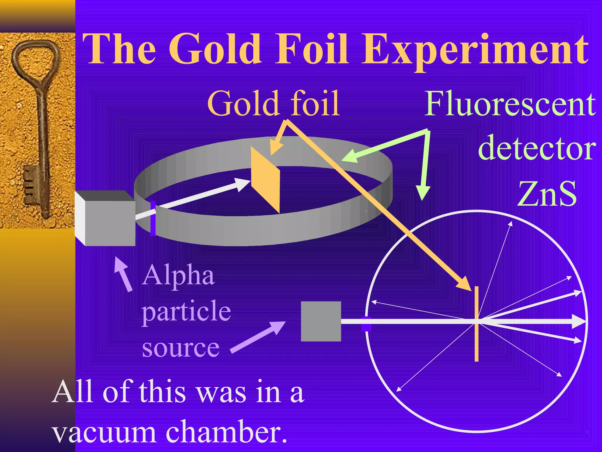 The Gold Foil Experiment
            Gold foil   Fluorescent
                           detector
                              ZnS

       Alpha
       particle
       source
All of this was in a
vacuum chamber.
 
