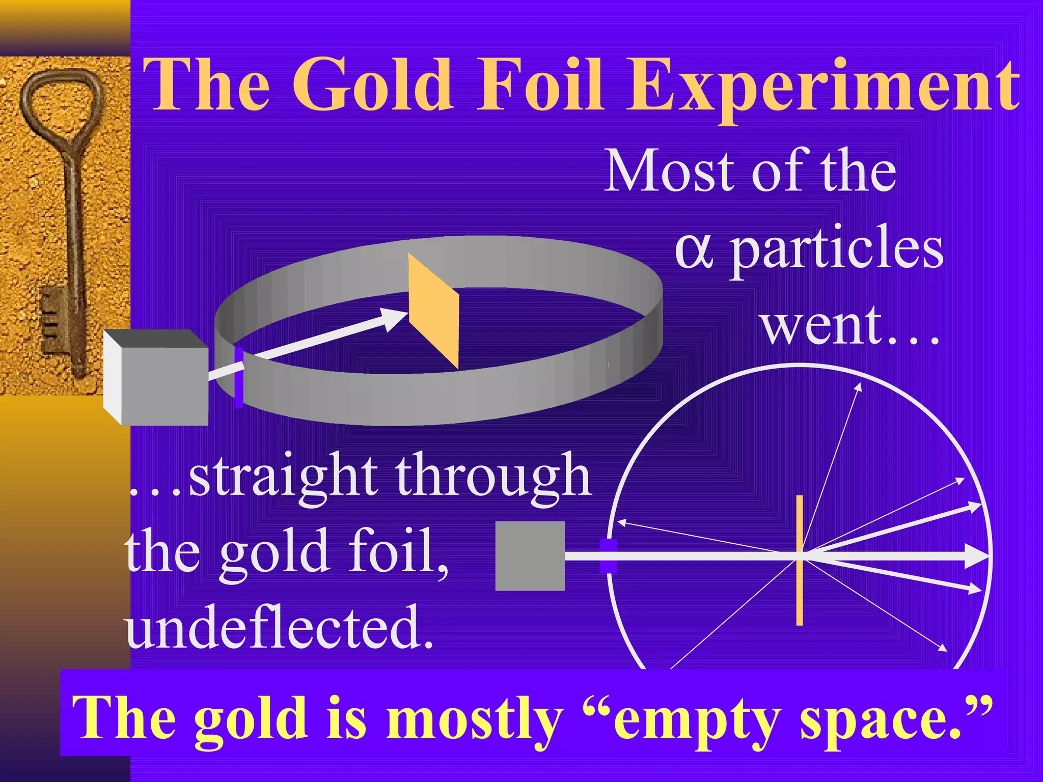 The Gold Foil Experiment
                   Most of the
                    α particles
                        went…

 …straight through
 the gold foil,
 undeflected.
The gold is mostly “empty space.”
 