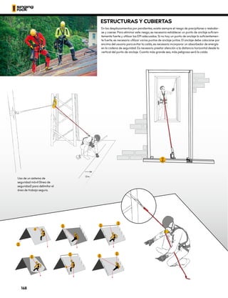 Uso de un sistema de
seguridad móvil (línea de
seguridad) para delimitar el
área de trabajo segura.
ESTRUCTURAS Y CUBIERTAS
En los desplazamientos por pendientes, existe siempre el riesgo de precipitarse o resbalar-
se y caerse. Para eliminar este riesgo, es necesario establecer un punto de anclaje suficien-
temente fuerte y utilizar los EPI adecuados. Si no hay un punto de anclaje lo suficientemen-
te fuerte, es necesario utilizar varios puntos de anclaje juntos. El anclaje debe colocarse por
encima del usuario para evitar la caída, es necesario incorporar un absorbedor de energía
en la cadena de seguridad. Es necesario prestar atención a la distancia horizontal desde la
vertical del punto de anclaje. Cuanto más grande sea, más peligrosa será la caída.
1,5 m
168
 
