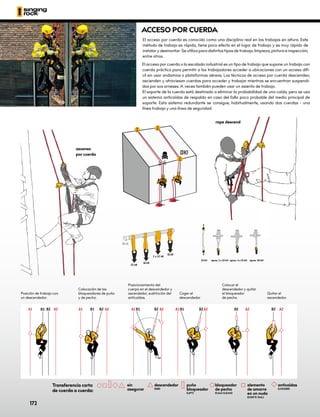 ascenso
por cuerda
rope descend
aprox. 2 x 22 kN
22 kN aprox. 4 x 22 kN aprox. 30 kN
Posición de trabajo con 	
un descendedor.
Colocación de los
bloqueadores de puño
y de pecho.
Posicionamiento del
cuerpo en el descendedor y
ascendedor, sustitución del
anticaídas.
Coger el
descendedor
Quitar el
ascendedor.
Colocar el
descendedor y quitar
el bloqueador
de pecho.
anticaídas
(LOCKER)
elemento
de amarre
en un nudo
(COW’S TAIL)
bloqueador
de pecho
(CAM CLEAN)
puño
bloqueador
(LIFT)
descendedor
(SIR)
sin
asegurar
Transferencia corta
de cuerda a cuerda:
ACCESO POR CUERDA
El acceso por cuerda es conocido como una disciplina real en los trabajos en altura. Este
método de trabajo es rápido, tiene poco efecto en el lugar de trabajo y es muy rápido de
instalar y desmontar. Se utiliza para distintos tipos de trabajo: limpieza, pintura e inspección,
entre otros.
El acceso por cuerda o la escalada industrial es un tipo de trabajo que supone un trabajo con
cuerda práctico para permitir a los trabajadores acceder a ubicaciones con un acceso difí-
cil sin usar andamios o plataformas aéreas. Los técnicos de acceso por cuerda descienden,
ascienden y atraviesan cuerdas para acceder y trabajar mientras se encuentran suspendi-
dos por sus arneses. A veces también pueden usar un asiento de trabajo.
	 El soporte de la cuerda está destinado a eliminar la probabilidad de una caída, pero se usa
un sistema anticaídas de respaldo en caso del fallo poco probable del medio principal de
soporte. Esta sistema redundante se consigue, habitualmente, usando dos cuerdas - una
línea trabajo y una línea de seguridad.
172
 