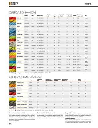 CUERDAS DINÁMICAS
código color longitud* [m]
diámetro
[mm]
peso
[g/m]
alargamiento
estático [%]
alargamiento
dinámico [%]
caídas
fuerza de
impacto [kN]
tipo
ICON DRY L0384RX rojo 30 – 80, 100, 200 9.3 56 7.5 34 5 8.6 simple
ICON L0380YX amarillo 30 – 80, 100, 200 9.3 56 7.5 34 5 8.6 simple
HERO DRY L0524GW azul 30 – 80, 100, 200 9.6 59 5.1 35 8 7 .9 simple
HERO L0520GW blanco 30 – 80, 100, 200 9.6 59 5.1 35 8 7 .9 simple
KATA DRY L0580AA azul 30-200 9.7 61 9.0 30 5 7.7 simple
KATA L057AA azul 30-200 9.7 61 9.0 30 5 7.7 simple
STORM DRY L3044AG azul 30 – 80, 100, 200 9.8 65 7.9 35 9 9.1 simple
STORM L3040GA verde 30 – 80, 100, 200 9.8 65 7.9 35 9 9.1 simple
GYM L3050RY rojo 30 – 80, 100, 200 10.1 68 7.4 37 6 7.9 simple
MYSTIC DRY L0534AG multicolor 30 – 80, 100, 200 10.1 68 5.7 32 9 7.9 simple
MYSTIC L0530RA multicolor 30 – 80, 100, 200 10.1 68 5.7 32 9 7.9 simple
SCORE L0360GG verde 30 – 60, 80, 100, 200 10.1 66 7 32 8 9.1 simple
DURAN L0340AX azul 30 – 60, 80, 100, 200 10.4 70 7.1 31 9 9.1 simple
PATRON L0540YX aamrillo 30 – 80, 100, 200 11.0 79 5.3 31 16 9.1 simple
ACCORD DRY L0514OG naranja 30 – 70, 100, 200 8.3 43 9 / 6.4 32 / 34 5 / 15 5.9 / 9.7
doble /
gemela
L0514GO verde 30 – 70, 100, 200 8.3 43 9 / 6.4 32 / 34 5 / 15 5.9 / 9.7
doble /
gemela
ACCORD L0510AG azul 30 – 70, 100, 200 8.3 43 9 / 6.4 32 / 34 5 / 15 5.9 / 9.7
doble /
gemela
L0510GA verde 30 – 70, 100, 200 8.3 43 9 / 6.4 32 / 34 5 / 15 5.9 / 9.7
doble /
gemela
GEMINI L3020 rojo 30 – 70, 100, 200 7.9 39 10.5/8 38/33 5/16 5.1/7.9
doble /
gemela
L3020 amarillo 30 – 70, 100, 200 7.9 39 10.5/8 38/33 5/16 5.1/7.9
doble /
gemela
XCE • EN 892 • XUIAA• packaging cuerdas dinámicas: madeja - 30, 40, 50, 60, 70, 80; 100 m · bobina - 200 m
CUERDAS SEMIESTÁTICAS
código
resistencia
[kN]
resistencia a la
rotura con nudo [kN]
resistencia terminal
cosido [kN]
alargamiento
estático [%]
nº de caídas
peso
[g/m]
tipo
STATIC R44 10.5 L0430 31.5 19.8 27.7 3.4 >15 72 A
STATIC R44 11 L0450 34.9 22.3 28.5 3.2 >20 77 A
STATIC 9 L0220 24.4 13.6 – 3.3 >15 54 B
STATIC 10.5 L0230 30.4 18.6 24.3 3.3 >10 69 A
STATIC 11 L0250 34.5 22.0 28.1 3.3 >20 80 A
CONTRA 10.5 L026 30 18 - 2 >20 69 A
TILIA 11.5 L0460RV00 30 18 - 3 20 90 A
STATIC R44 NFPA 10.5 R0430 32 ne ne 3.5 ne 72
STATIC R44 NFPA 11.0 R0450 33.5 ne ne 3.0 ne 77
STATIC R44 NFPA 13.0 R0460WB 47 ne ne 3.4 ne 108.7 A
XCE • EN 1891 • XUIAA• packaging cuerdas estáticas: madeja - 30, 40, 50, 60, 70, 80; 100 m • bobina - 100; 200 m
CUERDAS
Características cuerdas semiestáticas
Cuerda tipo A: cuerda semiestática diseñada para uso gene-
ral en accesos por cuerda incluyendo todo tipo de sujeción y
retención, en rescate y espeleología. Cuerda tipo B: cuerda
semiestática de menor rendimiento que las cuerdas de tipo A,
que requiere mayor cuidado en el uso (la normativa no contie-
ne otra especificación).
Resistencia estática definida en la norma:
La normativa también establece que el material utilizado para
la fabricación de la cuerda debería tener un punto de fundi-
ción superior a 195 °C, por lo que el polietileno o el polipropile-
no no son adecuados para la fabricación de cuerdas.
Elongación de la cuerda
La elongación de la cuerda no debe ser superior al 5%; se
prueba cargando la cuerda con una carga de 150 kg durante 3
minutos (previamente tensada con 50 kg).
Rendimiento dinámico
Ensayo de caída con dos metros de cuerda con nudos en ocho
en su terminación; factor de caída 1. La masa de ensayo es de
100 kg para cuerdas de tipo A y 80 kg para cuerdas de tipo B.
52
 