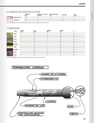 CUERDAS DE ESPELEOLOGÍA
resistencia
[kN]
resistencia a la rotura con
nudo [kN]
alargamiento estático
[%]
nº de caídas
peso
[g/m]
SPELEO R44 10.5 33.4 20 3.3 >15 72
SPELEO 10.5 29.4 17.2 4.5 >10 71
XCE • EN 1891 • XUIAApackaging cuerdas espeleología: madeja 30, 40, 50, 60, 70, 80; 100 m • bobina - 100; 200 m
CORDINOS
bobina
diámetro
[mm]
peso
[g/m]
resistencia
[kN]
longitud
[m]
ft
L0021 2 2.8 1.2 100 328
L0031 3 6.5 1.9 100 328
L0041 4 12.6 3.2 100 328
L0051 5 18.7 5 100 328
L0051BB 5 18.7 5 100 328
L0061 6 23.2 9 100 328
L0061BB 6 23.2 9 100 328
L0071 7 35.1 11.5 100 328
L0081 8 39.8 16 100 328
XCE 1019 • EN 564 • XUIAA• Nota: los cordinos Hammer L0002 y L0003 no cumplen las normas EN y CE.
CUERDAS
Cuerdas
53
 