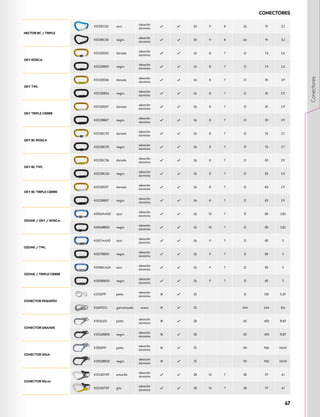 CONECTORES
HECTOR BC / TRIPLE
K0121EC00 azul
aleación
aluminio
30 9 8 26 91 3.2
K0121BC00 negro
aleación
aluminio
30 9 8 26 91 3.2
OXY ROSCA
K0122EE05 dorado
aleación
aluminio
26 8 7 21 74 2.6
K0122BB05 negro
aleación
aluminio
26 8 7 21 74 2.6
OXY TWL
K0122EE06 dorado
aleación
aluminio
26 8 7 21 81 2.9
K0122BB06 negro
aleación
aluminio
26 8 7 21 81 2.9
OXY TRIPLE CIERRE
K0122EE07 dorado
aleación
aluminio
26 8 7 21 81 2.9
K0122BB07 negro
aleación
aluminio
26 8 7 21 81 2.9
OXY BC ROSCA
K0123EC05 dorado
aleación
aluminio
26 8 7 21 76 2.7
K0123BC05 negro
aleación
aluminio
26 8 7 21 76 2.7
OXY BC TWL
K0123EC06 dorado
aleación
aluminio
26 8 7 21 83 2.9
K0123BC06 negro
aleación
aluminio
26 8 7 21 83 2.9
OXY BC TRIPLE CIERRE
K0123EE07 dorado
aleación
aluminio
26 8 7 21 83 2.9
K0123BB07 negro
aleación
aluminio
26 8 7 21 83 2.9
OZONE / OXY / ROSCA
K0016AA00 azul
aleación
aluminio
26 10 7 21 80 2.82
K0016BB00 negro
aleación
aluminio
26 10 7 21 80 2.82
OZONE / TWL
K0017AA00 azul
aleación
aluminio
26 9 7 21 85 3
K0017BB00 negro
aleación
aluminio
26 9 7 21 85 3
OZONE / TRIPLE CIERRE
K0018AA00 azul
aleación
aluminio
26 9 7 21 85 3
K0018BB00 negro
aleación
aluminio
26 9 7 21 85 3
CONECTOR PEQUEÑO
K3702PP plata
aleación
aluminio
25 21 150 5.29
K3690ZO galvanizado acero 25 244 244 8.6
CONECTOR GRANDE
K3536201 plata
aleación
aluminio
28 60 450 15.87
K3536BB00 negro
aleación
aluminio
28 60 450 15.87
CONECTOR GIGA
K3550PP plata
aleación
aluminio
25 110 965 34.04
K3550BB00 negro
aleación
aluminio
25 110 965 34.04
CONECTOR PALM
K0124SY09 amarillo
aleación
aluminio
28 14 7 28 117 4.1
K0124ST09 gris
aleación
aluminio
28 14 7 28 117 4.1
67
Conectores
 