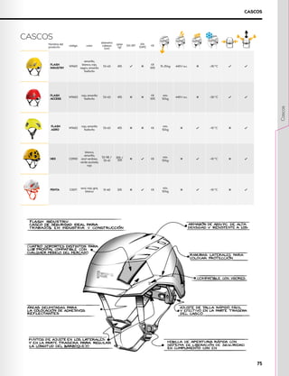 Nombre del
producto
código color
diámetro
cabeza
(cm)
peso
(g)
EN 397
EN
12492
XCE
FLASH
INDUSTRY
W9601
amarillo,
blanco, rojo,
negro, amarillo
fosforito
53–63 455
XCE
1015
15–25 kg 440V a.c. –30 °C
FLASH
ACCESS
W9603
rojo, amarillo
fosforito
53–63 455
XCE
1015
mín.
50 kg
440V a.c. –30 °C
FLASH
AERO
W9602
rojo, amarillo
fosforito
53–63 455 XCE
mín.
50 kg
–10 °C
HEX C0900
blanco,
amarillo,
azul verdoso,
verde azulado,
rojo
52–58 /
55–61
300 /
330 XCE
mín.
50 kg
–10 °C
PENTA C0071
azul, rojo, gris,
blanco
51–60 205 XCE
mín.
50 kg
–10 °C
CASCOS
CASCOS
75
Cascos
 