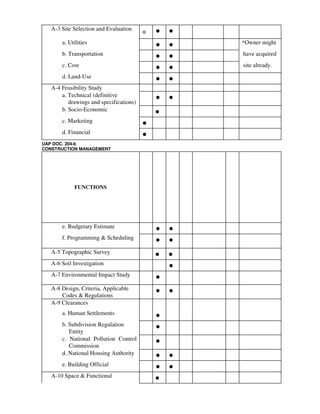 A-3 Site Selection and Evaluation
* • •
a. Utilities
• • *Owner might
b. Transportation
• • have acquired
c. Cost
• • site already.
d. Land-Use
• •
A-4 Feasibility Study
a. Technical (definitive
drawings and specifications)
• •
b. Socio-Economic
•
c. Marketing
•
d. Financial
•
UAP DOC. 204-b
CONSTRUCTION MANAGEMENT
FUNCTIONS
e. Budgetary Estimate
• •
f. Programming & Scheduling
• •
A-5 Topographic Survey
• •
A-6 Soil Investigation
•
A-7 Environmental Impact Study
•
A-8 Design, Criteria, Applicable
Codes & Regulations
• •
A-9 Clearances
a. Human Settlements
•
b. Subdivision Regulation
Entity
•
c. National Pollution Control
Commission
•
d. National Housing Authority
• •
e. Building Official
• •
A-10 Space & Functional
•
 