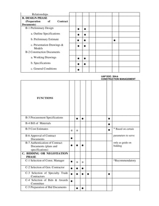 Relationships
B. DESIGN PHASE
(Preparation of Contract
Documents)
B-1 Preliminary Design
• •
a. Outline Specifications
• •
b. Preliminary Estimate
• • •
c. Presentation Drawings &
Models
• •
B-2 Construction Documents
a. Working Drawings
• •
b. Specifications
• •
c. General Conditions
•
UAP DOC. 204-b
CONSTRUCTION MANAGEMENT
FUNCTIONS
B-3 Procurement Specifications
• • •
B-4 Bill of Materials
•
B-5 Cost Estimates
* * • * Based on certain
B-6 Approval of Contract
Documents •
parameters to serve
B-7 Authentication of Contract
Documents (plans and
specifications)
• • •
only as guide on
bidding
C. BIDDING OR NEGOTIATION
PHASE
C-1 Selection of Const. Manager
• * *
*Recommendatory
C-2 Selection of Gen. Contractor
• • •
C-3 Selection of Specialty Trade
Contractors
• • • • •
C-4 Selection of Bids & Awards
Committee
•
C-5 Preparation of Bid Documents
• •
 