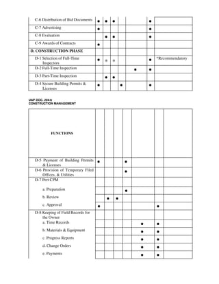 C-6 Distribution of Bid Documents
• • • •
C-7 Advertising
• •
C-8 Evaluation
• • •
C-9 Awards of Contracts
•
D. CONSTRUCTION PHASE
D-1 Selection of Full-Time
Inspectors
• * * • *Recommendatory
D-2 Full-Time Inspection
• •
D-3 Part-Time Inspection
• •
D-4 Secure Building Permits &
Licenses
• • •
UAP DOC. 204-b
CONSTRUCTION MANAGEMENT
FUNCTIONS
D-5 Payment of Building Permits
& Licenses
• •
D-6 Provision of Temporary Filed
Offices, & Utilities
•
D-7 Pert CPM
a. Preparation
•
b. Review
• •
c. Approval
• •
D-8 Keeping of Field Records for
the Owner
a. Time Records
• •
b. Materials & Equipment
• •
c. Progress Reports
• •
d. Change Orders
• •
e. Payments
• •
 
