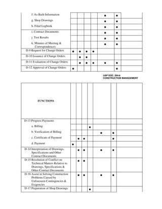 f. As-Built Information
• •
g. Shop Drawings
• •
h. Filed Logbook
• •
i. Contract Documents
• •
j. Test Results
• •
k. Minutes of Meeting &
Correspondences
• •
D-9 Request for Change Orders
• • • •
D-10 Issuance of Change Orders
• •
D-11 Evaluation of Change Orders
• • • • •
D-12 Approval of Change Orders
• •
UAP DOC. 204-b
CONSTRUCTION MANAGEMENT
FUNCTIONS
D-13 Progress Payments
a. Billing
•
b. Verification of Billing
• •
c. Certificate of Payment
• • •
d. Payment
•
D-14 Interpretation of Drawings,
Specifications and Other
Contract Documents
• • • •
D-15 Resolution of Conflict on
Technical Matters Relative to
Drawings, Specifications &
Other Contract Documents
• •
D-16 Assist in Solving Construction
Problems Caused by
Unforeseen Contingencies &
Exigencies
• • • •
D-17 Preparation of Shop Drawings
•
 