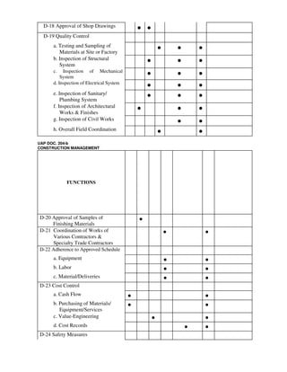 D-18 Approval of Shop Drawings
• •
D-19 Quality Control
a. Testing and Sampling of
Materials at Site or Factory
• • •
b. Inspection of Structural
System
• • •
c. Inspection of Mechanical
System • • •
d. Inspection of Electrical System
• • •
e. Inspection of Sanitary/
Plumbing System
• • •
f. Inspection of Architectural
Works & Finishes
• • •
g. Inspection of Civil Works
• •
h. Overall Field Coordination
• •
UAP DOC. 204-b
CONSTRUCTION MANAGEMENT
FUNCTIONS
D-20 Approval of Samples of
Finishing Materials
•
D-21 Coordination of Works of
Various Contractors &
Specialty Trade Contractors
• •
D-22 Adherence to Approved Schedule
a. Equipment • •
b. Labor • •
c. Material/Deliveries • •
D-23 Cost Control
a. Cash Flow • •
b. Purchasing of Materials/
Equipment/Services
• •
c. Value-Engineering • •
d. Cost Records • •
D-24 Safety Measures
 