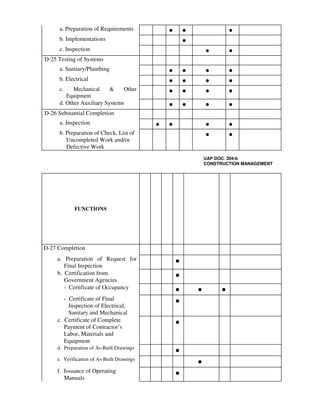a. Preparation of Requirements • • •
b. Implementations •
c. Inspection • •
D-25 Testing of Systems
a. Sanitary/Plumbing • • • •
b. Electrical • • • •
c. Mechanical & Other
Equipment
• • • •
d. Other Auxiliary Systems • • • •
D-26 Substantial Completion
a. Inspection • • • •
b. Preparation of Check, List of
Uncompleted Work and/or
Defective Work
• •
UAP DOC. 204-b
CONSTRUCTION MANAGEMENT
FUNCTIONS
D-27 Completion
a. Preparation of Request for
Final Inspection
•
b. Certification from
Government Agencies
•
- Certificate of Occupancy
• • •
- Certificate of Final
Inspection of Electrical,
Sanitary and Mechanical
•
c. Certificate of Complete
Payment of Contractor’s
Labor, Materials and
Equipment
•
d. Preparation of As-Built Drawings
•
e. Verification of As-Built Drawings
•
f. Issuance of Operating
Manuals
•
 