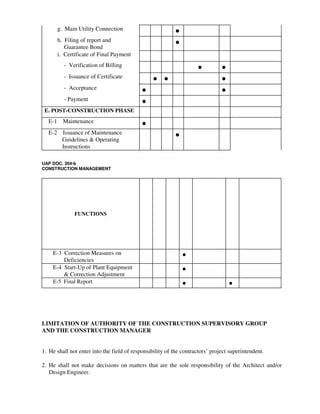 g. Main Utility Connection
•
h. Filing of report and
Guarantee Bond
•
i. Certificate of Final Payment
- Verification of Billing
• •
- Issuance of Certificate
• • •
- Acceptance
• •
- Payment
•
E. POST-CONSTRUCTION PHASE
E-1 Maintenance
•
E-2 Issuance of Maintenance
Guidelines & Operating
Instructions
•
UAP DOC. 204-b
CONSTRUCTION MANAGEMENT
FUNCTIONS
E-3 Correction Measures on
Deficiencies
•
E-4 Start-Up of Plant Equipment
& Correction Adjustment
•
E-5 Final Report • •
LIMITATION OF AUTHORITY OF THE CONSTRUCTION SUPERVISORY GROUP
AND THE CONSTRUCTION MANAGER
1. He shall not enter into the field of responsibility of the contractors’ project superintendent.
2. He shall not make decisions on matters that are the sole responsibility of the Architect and/or
Design Engineer.
 