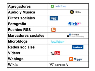 Wikis Weblogs Vídeos Redes sociales Microblogs Marcadores sociales Fuentes RSS Fotografía Filtros sociales Audio y Música ...