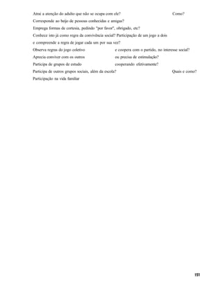 Atrai a atenção do adulto que não se ocupa com ele?                                 Como?
Corresponde ao beijo de pessoas conhecidas e amigas?
Emprega formas de cortesia, pedindo "por favor", obrigado, etc?
Conhece isto já como regra da convivência social? Participação de um jogo a dois
e compreende a regra de jogar cada um por sua vez?
Observa regras do jogo coletivo                   e coopera com o partido, no interesse social?
Aprecia conviver com os outros                    ou precisa de estimulação?
Participa de grupos de estudo                     cooperando efetivamente?
Participa de outros grupos sociais, além da escola?                                 Quais e como?
Participação na vida familiar
 