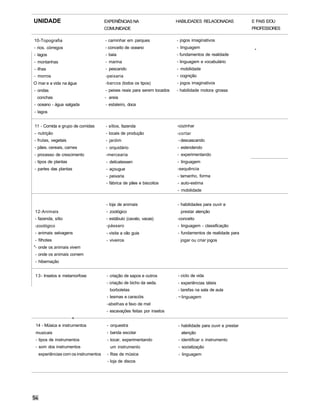 UNIDADE                              EXPERIÊNCIAS NA                     HABILIDADES RELACIONADAS             E PAIS E/OU
                                     COMUNIDADE                                                               PROFESSORES

10-Topografia                        - caminhar em parques               - jogos imaginativos
- rios. córregos                     - conceito de oceano                - linguagem                           .
- lagos                              - baía                              - fundamentos de realidade
- montanhas                          - marina                            - linguagem e vocabulário
- ilhas                              - pescando                          - mobilidade
- morros                             -peixaria                           - cognição
O mar e a vida na água               -barcos (todos os tipos)            - jogos imaginativos
- ondas                              - peixes reais para serem tocados   - habilidade motora grossa
 conchas                             - areia
- oceano - água salgada              - estaleiro, doca
- lagos


11 - Comida e grupo de comidas       - sítios, fazenda                   -cozinhar
- nutrição                           - locais de produção                -cortar
- frutas, vegetais                   - jardim                             - descascando
- pães. cereais, carnes              - orquidário                        - estendendo
- processo de crescimento            -mercearia                          - experimentando
- tipos de plantas                   - delicatessen                      - linguagem
- partes das plantas                 - açougue                           -sequência
                                     - peixaria                          - tamanho, forma
                                     - fábrica de pães e biscoitos       - auto-estima
                                                                         - mobilidade


                                     - loja de animais                   - habilidades para ouvir e
12-Animais                           - zoológico                           prestar atenção
- fazenda, sítio                     - estábulo (cavalo, vacas)          -conceito
-zoológico                           -pássaro                             - linguagem - classificação
- animais selvagens                  - visita a cão guia                  - fundamentos de realidade para
- filhotes                           - viveiros                            jogar ou criar jogos
"- onde os animais vivem
- onde os animais comem
- hibernação


1 3 - Insetos e metamorfose           - criação de sapos e outros         - ciclo de vida
                                      - criação de bicho da seda.         - experiências táteis
                                       borboletas                         - tarefas na sala de aula
                                      - lesmas e caracóis                . ~ linguagem
                                      -abelhas e favo de mel
                                      - escavações feitas por insetos
                     ,
 14 - Música e instrumentos           - orquestra                         - habilidade para ouvir e prestar
 musicais                             - banda escolar                      atenção
 - tipos de instrumentos              - tocar, experimentando             - identificar o instrumento
 - som dos instrumentos                um instrumento                     - socialização
  experiências com os instrumentos    - fitas de música                   - linguagem
                                      - loja de discos
 