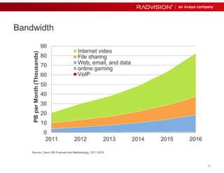 2200 
Bandwidth 
90 
80 
70 
60 
50 
40 
30 
20 
10 
0 
Internet video 
File sharing 
Web, email, and data 
online gaming 
VoIP 
2011 2012 2013 2014 2015 2016 
PB per Month (Thousands) 
Source: Cisco VNI Forecast and Methodology, 2011-2016 
 