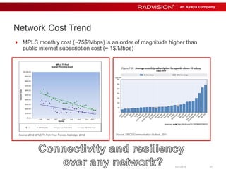 2211 
Network Cost Trend 
 MPLS monthly cost (~75$/Mbps) is an order of magnitude higher than 
public internet subscription cost (~ 1$/Mbps) 
10/7/2014 
Source: 2012 MPLS T1 Port Price Trends, AlsBridge, 2012 Source: OECD Communication Outlook, 2011 
 