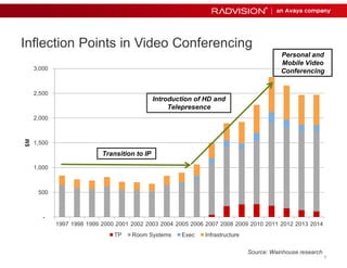 4 
Inflection Points in Video Conferencing 
3,000 
2,500 
2,000 
1,500 
1,000 
500 
- 
Introduction of HD and 
Telepresence 
Transition to IP 
1997 1998 1999 2000 2001 2002 2003 2004 2005 2006 2007 2008 2009 2010 2011 2012 2013 2014 
$M 
TP Room Systems Exec Infrastructure 
Personal and 
Mobile Video 
Conferencing 
Source: Wainhouse research 
 