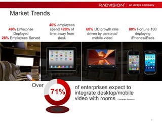 6 
Market Trends 
Enterprise Video Meets Mobile Collaboration 
48% Enterprise 
Deployed 
28% Employees Served 
60% UC growth rate 
driven by personal/ 
mobile video 
40% employees 
spend >20% of 
time away from 
desk 
80% Fortune 100 
deploying 
iPhones/iPads 
of enterprises expect to 
integrate desktop/mobile 
video with rooms – Nemertes Research 
Over 
 