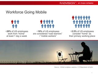 7 
Workforce Going Mobile 
Sources : Global workplace analytics, U.S Department of Labor 
~20% of US employees 
work from “home” 
at least 1 day a week 
~10% of US employees 
are considered “road warriors” 
/ “mobile workers” 
~2.5% of US employees 
consider “home” as 
their primary working place 
 