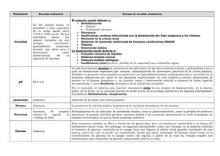 PARÁMETRO VALORES NORMALES CAUSAS DE VALORES ANORMALES
Densidad
En los sujetos sanos, la
densidad o peso específico
de la orina oscila entre
1,012 y 1,024 g/cm3. En los
individuos sanos, los
valores normales no son
siempre constantes:
generalmente, aumentan
durante una dieta seca y
disminuyen como
consecuencia de la
ingestión de líquidos.
El aumento puede deberse a:
Deshidratación
Diarrea
Sudoración excesiva
Glucosuria
Insuficiencia cardíaca (relacionada con la disminución del flujo sanguíneo a los riñones)
Estenosis de la arteria renal
Síndrome de secreción inadecuada de hormona antidiurética (SIADH)
Vómitos
Restricción hídrica
La disminución puede deberse a:
Consumo excesivo de líquidos
Diabetes insípida central
Diabetes insípida nefrógena
Insuficiencia renal (es decir, pérdida de la capacidad para reabsorber agua)
pH De 5 a 6
Un pH francamente alcalino se presenta en las afecciones de las vías urinarias (cistitis y pielonefritis) o en el
caso de terapéuticas especiales (por ejemplo, administración de protectores gástricos en la ulcera péptica).
También se presenta orina alcalina en pacientes con hiperaldosteronismo (sobreproducción y secreción de la
hormona aldosterona por parte de las glándulas suprarrenales, lo cual conlleva a niveles disminuidos de
potasio en el plasma sanguíneo y, en muchos casos a hipertensión arterial) o después de haber ingerido
acetazolamida u otros diuréticos inhibidores de la anhidrasa carbónica.
Por el contrario, se observa una reacción claramente ácida en los estados de hiponutrición, en la diarrea
grave, en la fiebre, en la uricemia (exceso de ácido úrico), en la acidosis diabética y en algunas enfermedades
metabólicas (fenilcetonuria, alcaptonuria).
Leucocitos Ausencia Infección de la orina o del tracto urinario.
Nitritos Ausencia La presencia de nitritos implica la presencia de bacterias formadoras de los mismos.
Proteínas
Ausencia. Se aceptan
valores<10 mg/dL (o
<100mg en 24h)
Principalmente es un indicador de problemas renales, como la glomerulonefritis, como la pérdida de proteínas
disminuye la presión oncótica (presión osmótica debida a las proteínas plasmáticas) se suele acompañar de
edemas intersticiales, lo que se llama síndrome nefrótico.
Glucosa Ausencia
Esta sustancia también se filtra a través de los glomérulos, pero es totalmente reabsorbida a la altura del
subyacente túbulo renal. Sin embargo, en algunas enfermedades (como, por ejemplo, en la diabetes mellitus)
el aumento de glucosa contenida en la sangre hace que lleguen al túbulo renal grandes cantidades de este
azúcar, parte del cual no puede ser reabsorbido, siendo por tanto, eliminado. El llamado dintel renal, es la
concentración de glucosa en la sangre (unos 160 mg/dL) a partir de la cual los túbulos renales son
insuficientes para reabsorber la glucosa, apareciendo esta en la orina.
 