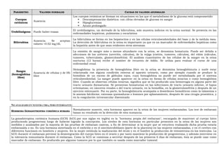 PARÁMETRO VALORES NORMALES CAUSAS DE VALORES ANORMALES
Cuerpos
cetónicos
Ausencia
Los cuerpos cetónicos se forman en situaciones en las que el metabolismo de la glucosa está comprometido:
Descompensación diabética: con cifras elevadas de glucosa en sangre
Hipoglucemias
Ayuno prolongado
Urobilinógeno Puede haber trazas
El urobilinógeno, un derivado de la bilirrubina, solo muestra indicios en la orina normal. Se presenta en las
enfermedades hepáticas, pulmonías y escarlatina
Bilirrubina
Ausencia. Se aceptan
valores <0.02 mg/dL
La bilirrubina se forma en los hepatocitos y en las células reticuloendoteliales del bazo y de la médula ósea.
La detección de bilirrubina en la orina es importante ya que es un marcador de enfermedades hepáticas como
la hepatitis antes de que sean evidentes otros síntomas.
Sangre
(hemoglobina
libre)
Ausencia de células y de Hb
libre
La emisión de sangre más o menos abundante con la orina, se denomina hematuria. Puede ser debida a
afecciones de los uréteres (uretritis, cálculos), de la vejiga (cistitis, tumores, cálculos), del riñón (cálculos,
tumores, tuberculosis, glomerulonefritis). El análisis cuantitativo de las células de la sangre en la orina
nocturna (12 horas) recibe el nombre de recuento de Addis. Se utiliza para evaluar el curso de una
enfermedad renal.
Hemoglobina: la presencia de hemoglobina libre en la orina se denomina hemoglobinuria y suele estar
relacionada con alguna condición externa al aparato urinario, como por ejemplo cuando se produce la
hemólisis de un exceso de glóbulos rojos, cuya hemoglobina no puede ser metabolizada por el sistema
retículoendotelial. La sangre puede aparecer en la orina en forma de células intactas o como hemoglobina
libre. Cuando se observan células intactas, significa que se ha producido una hemorragia en alguna parte del
tracto urinario (hematuria). Se presentan hematurias en las infecciones de tracto urinario inferior, el lupus
eritematoso, en cánceres renales o del tracto urinario, en la hemofilia, en la glomerulonefritis y después de un
ejercicio extenuante. Por su parte, la hemoglobinuria acompaña a desórdenes hemolíticos como la talasemia o
la anemia falciforme, extensas quemaduras o lesiones por aplastamiento, después de una cirugía prostática, y
en la coagulación intravascular diseminada
NO ANALIZADO EN NUESTRA TIRA, PERO INTERESANTE:
HORMONA GONADOTROPINA CORIÓNICA HUMANA
Normalmente ausente, esta hormona aparece en la orina de las mujeres embarazadas. Los test de embarazo
basan su resultado en la detección de esta sustancia.
La gonadotropina coriónica humana (GCH) (hCG por sus siglas en inglés) es la "hormona propia del embarazo", encargada de mantener al cuerpo lúteo
produciendo progesterona luego de haberse logrado la concepción. Los niveles de esta hormona en particular presentes en la orina de las mujeres son
medidos y analizados por la mayoría de las pruebas de embarazo caseras, a fin de determinar si la mujer que se estuviera realizando dicha prueba estaría
embarazada o no. Es una hormona sintetizada en el embrión y en el sincitiotrofoblasto (parte de la placenta) en las mujeres embarazadas, y en el cerebro con
diferentes funciones en hombres y mujeres. En la mujer estimula la maduración del óvulo y en el hombre la producción de testosterona en los testículos. La
hCG durante el embarazo previene la desintegración del cuerpo lúteo en el ovario y por tanto mantiene la producción de progesterona, y además interviene en
la tolerancia inmunitaria durante el embarazo. Como la hCG se comienza a secretar después de los primeros 6 días de embarazo, ésta se puede usar como
marcador de embarazo. Es producida por algunos tumores por lo que también es usada como marcador tumoral.
 