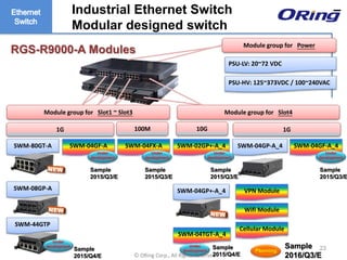 Ⓒ ORing Corp., All Rights Reserved
RGS-R9000-A Modules
SWM-02GP+-A_4
SWM-04GP+-A_4
SWM-04GP-A_4SWM-80GT-A
SWM-08GP-A
SWM-04GF-A SWM-04FX-A SWM-04GF-A_4
1G 100M 1G10G
Module group for Power
PSU-LV: 20~72 VDC
PSU-HV: 125~373VDC / 100~240VAC
VPN Module
Wifi Module
Cellular Module
SWM-04TGT-A_4
Under
development
SWM-44GTP
Under
development
Module group for Slot4Module group for Slot1 ~ Slot3
Under
development
Under
development
Under
development
23
Industrial Ethernet Switch –
Modular designed switch
Planning
Sample
2016/Q3/E
Sample
2015/Q4/E
Sample
2015/Q3/E
Sample
2015/Q3/E
Sample
2015/Q3/E
Sample
2015/Q3/E
Sample
2015/Q4/E
Under
development
 