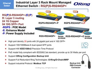 Ⓒ ORing Corp., All Rights Reserved
26
 High port density 28 ports with 24 gigabit port and 4 10G SFP+
 Support 100/1000Base-X dual speed SFP ports
 Support HW IEEE1588v2 Precision Time Protocol
 PoE model fully compliant with IEEE802.3at standard, provide up to 30 Watts per port
 Support ORing Configuration Backup Unit
 Support Full Redundant Ring Technologies: O-Ring/O-Chain/MRP
 Support industrial Protocol: Modbus TCP
RGS-R9244GP+ RGS-R9244GP+-E
RGPS-R9244GP+-LP
RG(P)S-R9244GP+-(E)(P)
R: Layer 3 routing
24 1G Copper
04 10G SFP+ Port
-RGPS : POE Model
-E: Enhance Model
-P: Power Supply Included
RGPS-R9244GP+-P
Industrial Layer 3 Rack Mount Managed
Ethernet Switch : RG(P)S-R9244GP+
Backup Unit
DB9 Console
Connector
Under
development
Under
development
Sample
2015/Q3/E
Sample
2015/Q3/E
 