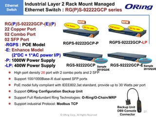 Ⓒ ORing Corp., All Rights Reserved
27
 High port density 26 port with 2 combo ports and 2 SFP
 Support 100/1000Base-X dual speed SFP ports
 PoE model fully compliant with IEEE802.3at standard, provide up to 30 Watts per port
 Support ORing Configuration Backup Unit
 Support Full Redundant Ring Technologies: O-Ring/O-Chain/MRP
 Support industrial Protocol: Modbus TCP
RGS-92222GCP RGS-92222GCP-E
RG(P)S-92222GCP-(E)(P)
22 Copper Port
02 Combo Port
02 SFP Port
-RGPS : POE Model
-E: Enhance Model
(2*DC + 1*AC power I/P)
-P: 1000W Power Supply
-LP: 400W Power Supply
Industrial Layer 2 Rack Mount Managed
Ethernet Switch : RG(P)S-92222GCP series
Backup Unit
DB9 Console
Connector
Under
development
Under
development
RGPS-92222GCP-P RGPS-92222GCP-LP
Sample
2015/Q3/E
Sample
2015/Q3/E
 