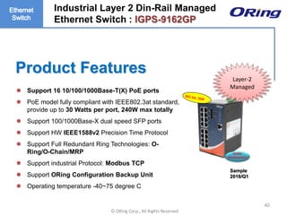 Ⓒ ORing Corp., All Rights Reserved
Product Features
40
Layer-2
Managed
 Support 16 10/100/1000Base-T(X) PoE ports
 PoE model fully compliant with IEEE802.3at standard,
provide up to 30 Watts per port, 240W max totally
 Support 100/1000Base-X dual speed SFP ports
 Support HW IEEE1588v2 Precision Time Protocol
 Support Full Redundant Ring Technologies: O-
Ring/O-Chain/MRP
 Support industrial Protocol: Modbus TCP
 Support ORing Configuration Backup Unit
 Operating temperature -40~75 degree C
Under
development
Industrial Layer 2 Din-Rail Managed
Ethernet Switch : IGPS-9162GP
Sample
2016/Q1
 