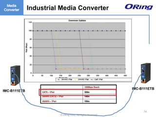 Ⓒ ORing Corp., All Rights Reserved
Industrial Media Converter
74
Industrial Media Converter
IMC-B111ETB
IMC-B111ETB
 