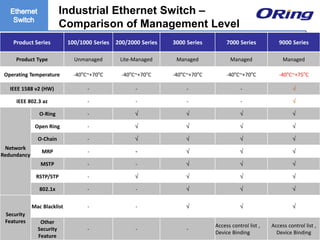 Ⓒ ORing Corp., All Rights Reserved
Industrial Ethernet Switch –
Comparison of Management Level
7
Product Series 100/1000 Series 200/2000 Series 3000 Series 7000 Series 9000 Series
Product Type Unmanaged Lite-Managed Managed Managed Managed
Operating Temperature -40o
C~+70o
C -40o
C~+70o
C -40o
C~+70o
C -40o
C~+70o
C -40o
C~+75o
C
IEEE 1588 v2 (HW) - - - - √
IEEE 802.3 az - - - - √
Network
Redundancy
O-Ring - √ √ √ √
Open Ring - √ √ √ √
O-Chain - √ √ √ √
MRP - - √ √ √
MSTP - - √ √ √
RSTP/STP - √ √ √ √
802.1x - - √ √ √
Security
Features
Mac Blacklist - - √ √ √
Other
Security
Feature
- - -
Access control list ,
Device Binding
Access control list ,
Device Binding7
 